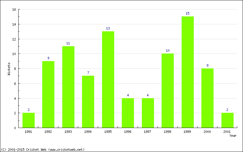 Wickets by Year