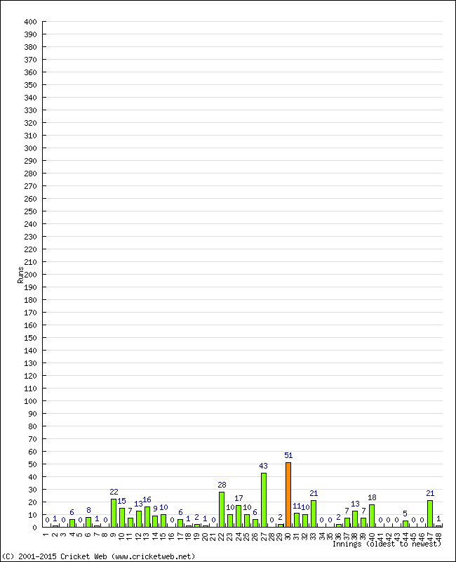 Batting Performance Innings by Innings - Away