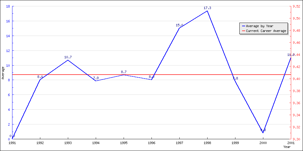 Batting Average by Year