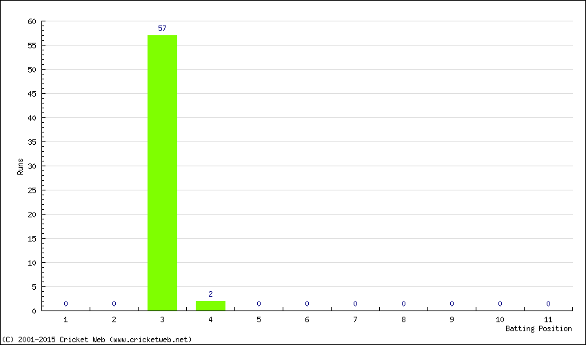 Runs by Batting Position