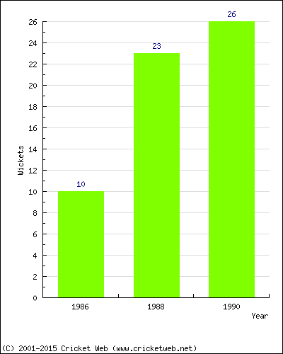 Runs by Year