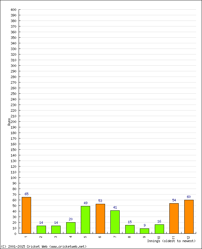 Batting Performance Innings by Innings