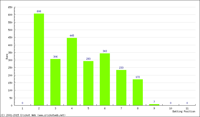 Runs by Batting Position