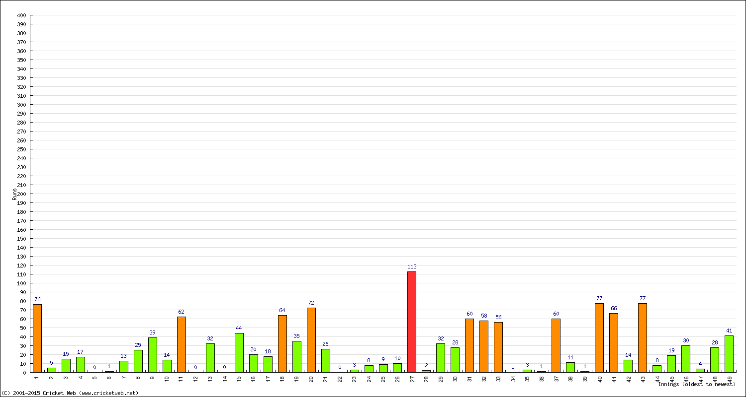 Batting Performance Innings by Innings - Away