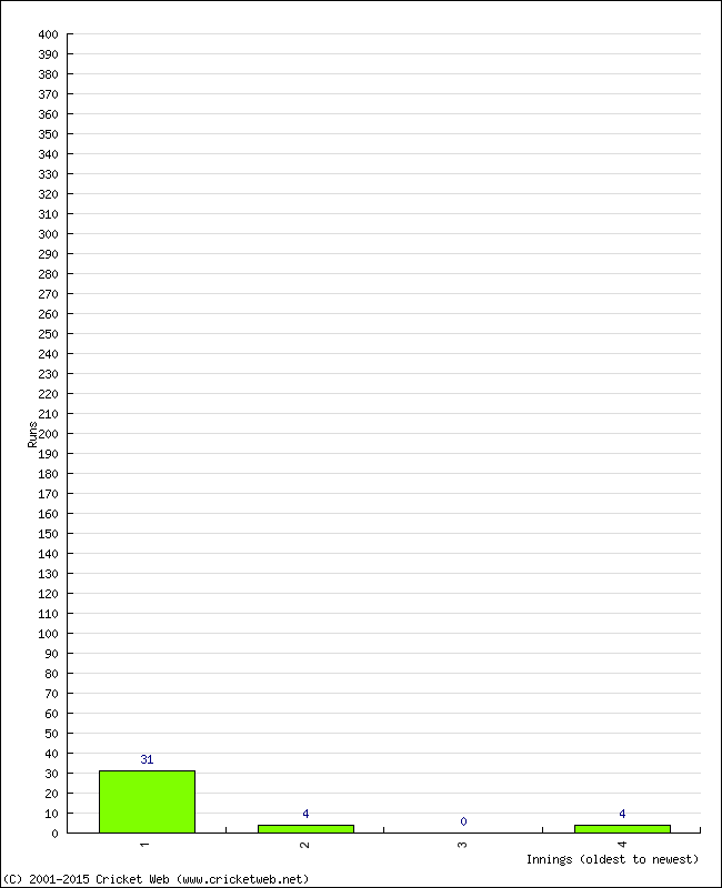 Batting Performance Innings by Innings