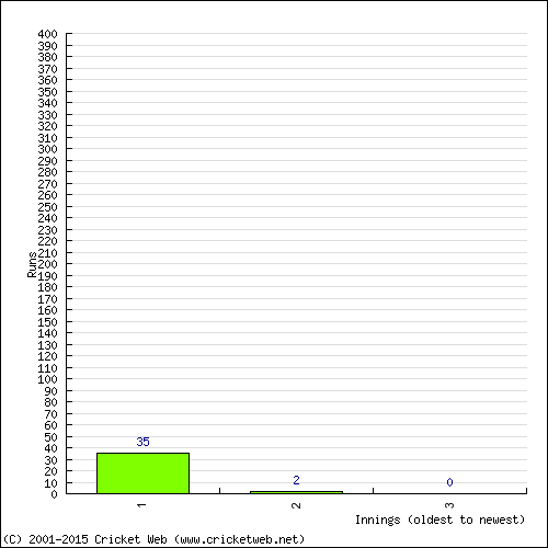 Batting Recent Scores
