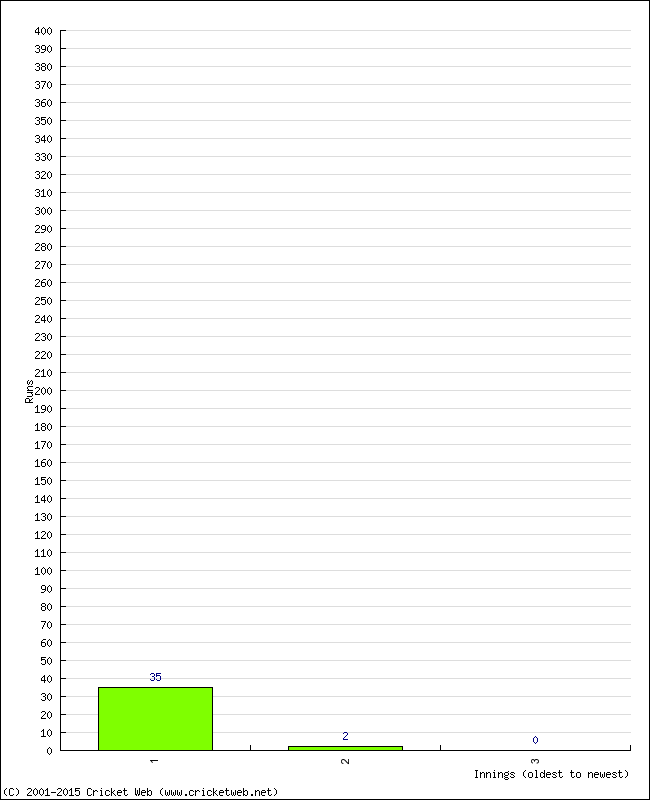 Batting Performance Innings by Innings - Home