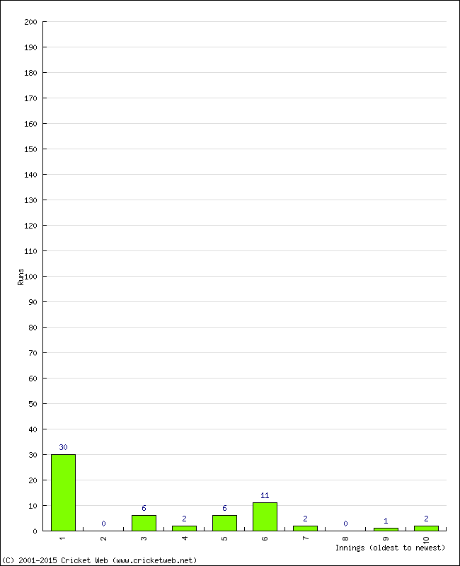 Batting Performance Innings by Innings