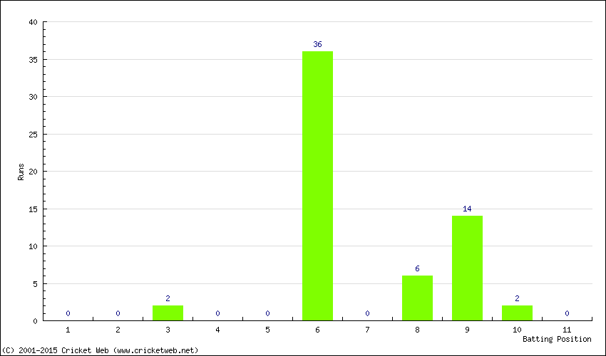 Runs by Batting Position