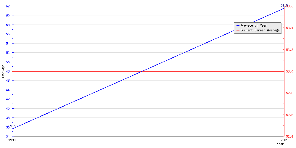 Bowling Average by Year