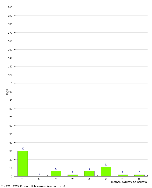 Batting Performance Innings by Innings - Away