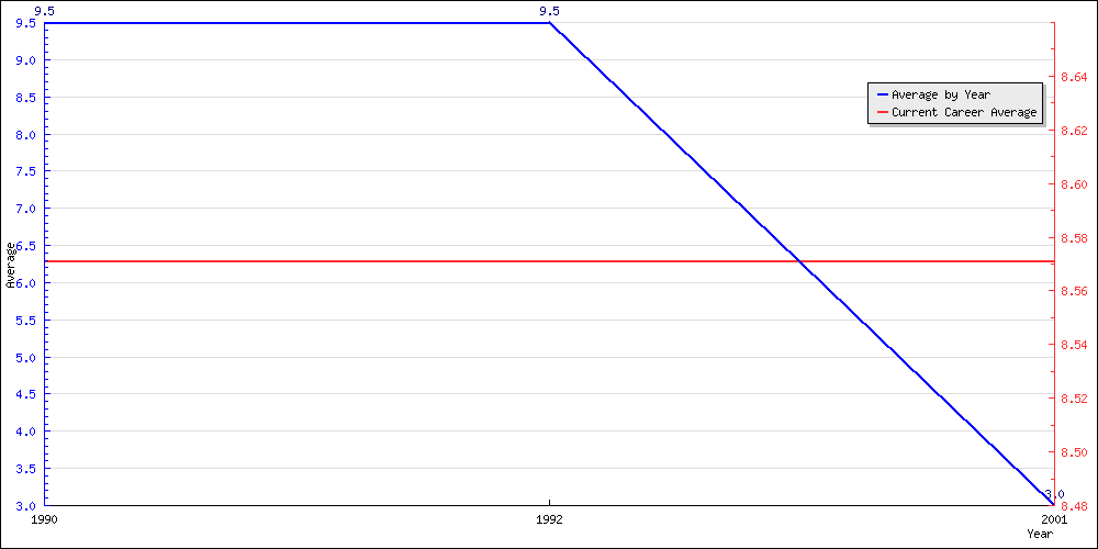 Batting Average by Year