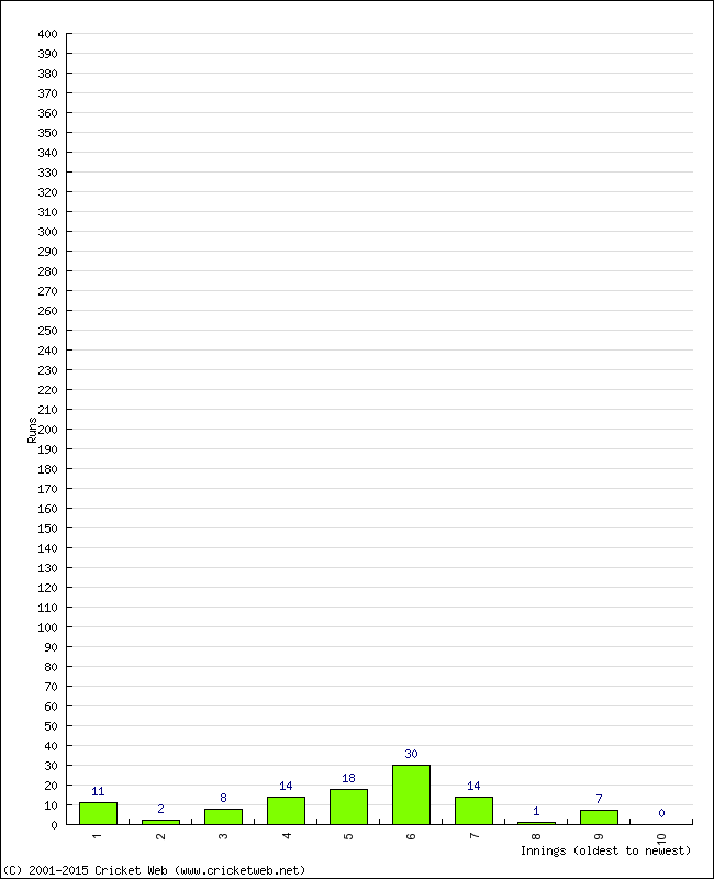 Batting Performance Innings by Innings