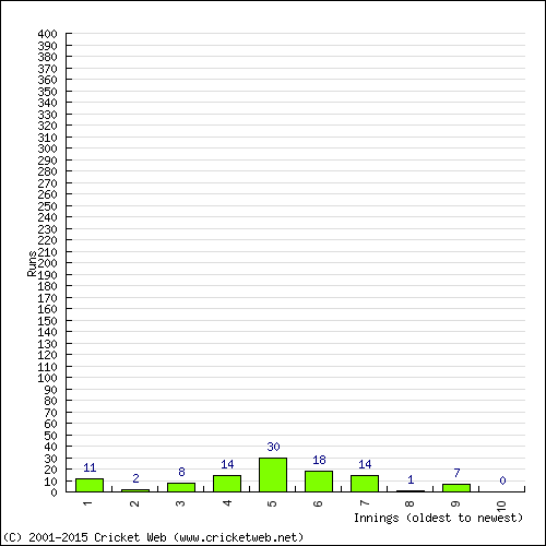 Batting Recent Scores