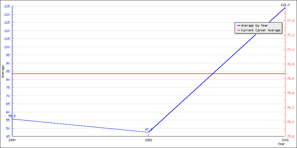 Bowling Average by Year