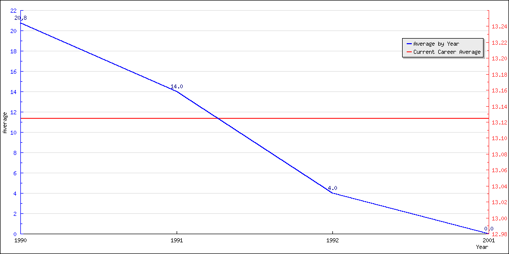 Batting Average by Year