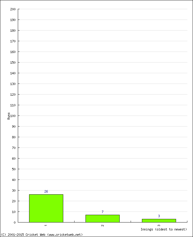 Batting Performance Innings by Innings - Home