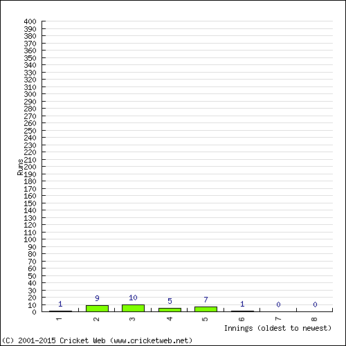 Batting Recent Scores