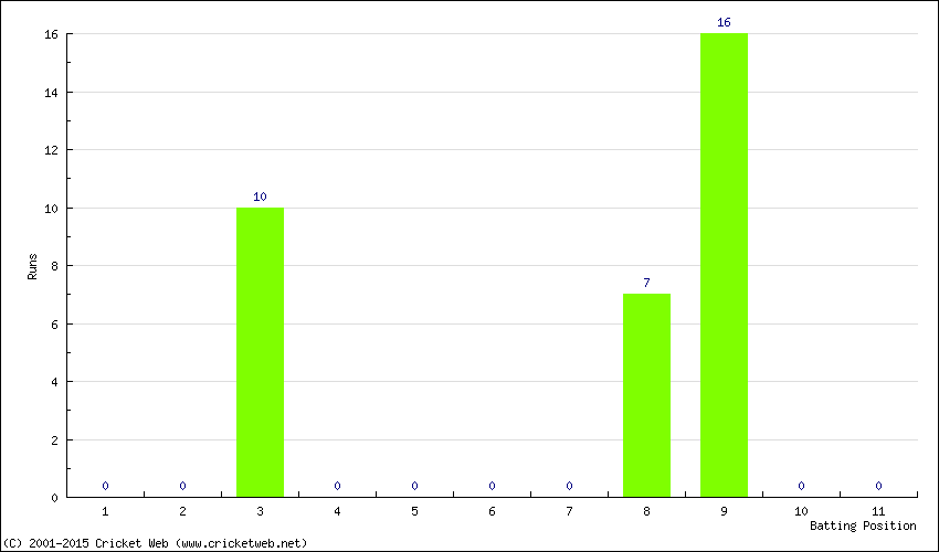 Runs by Batting Position