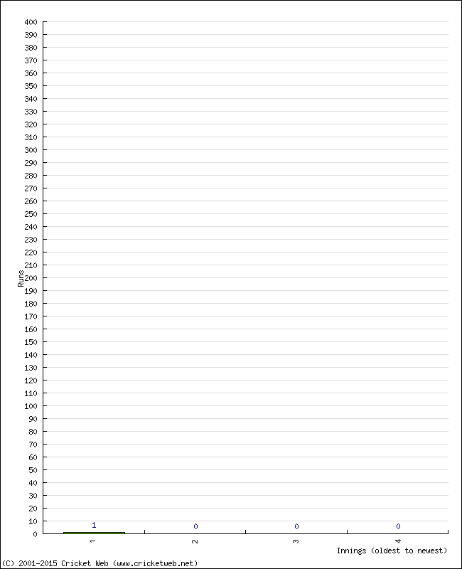 Batting Performance Innings by Innings