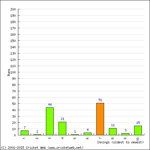 Batting Recent Scores