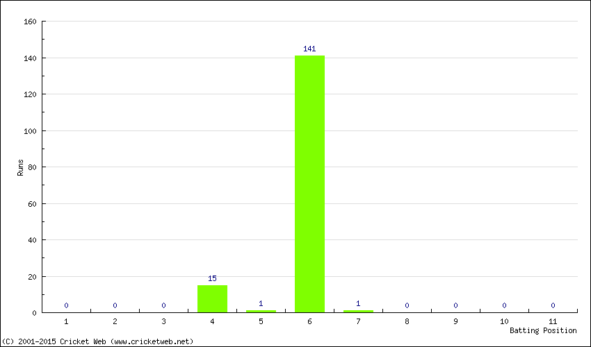 Runs by Batting Position