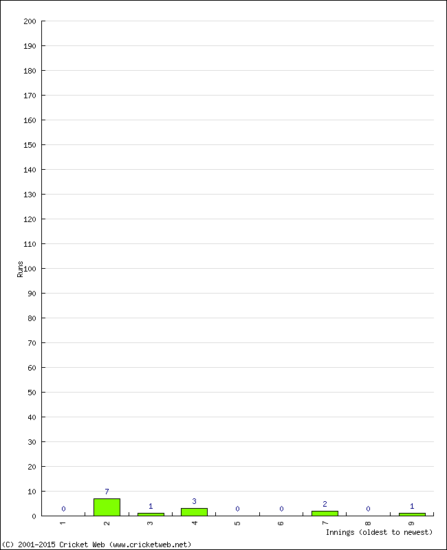 Batting Performance Innings by Innings