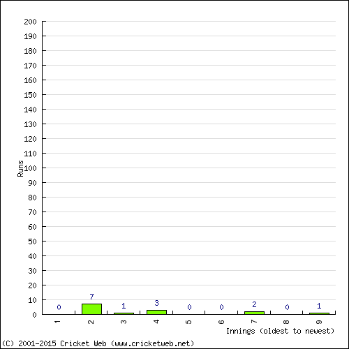 Batting Recent Scores