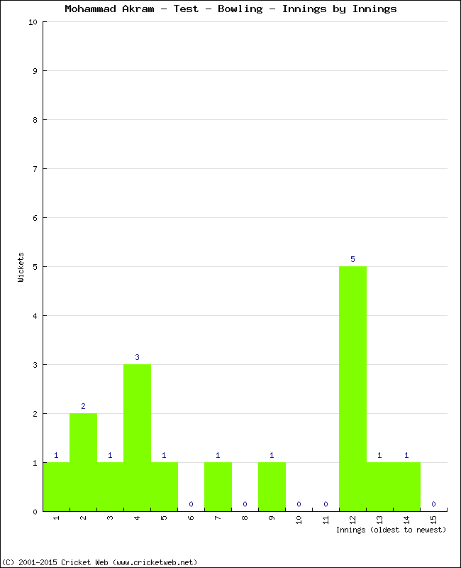 Bowling Performance Innings by Innings