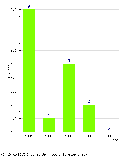 Wickets by Year