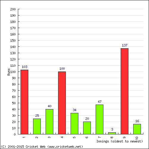 Batting Recent Scores