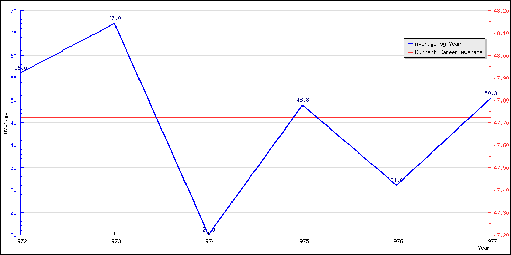 Batting Average by Year