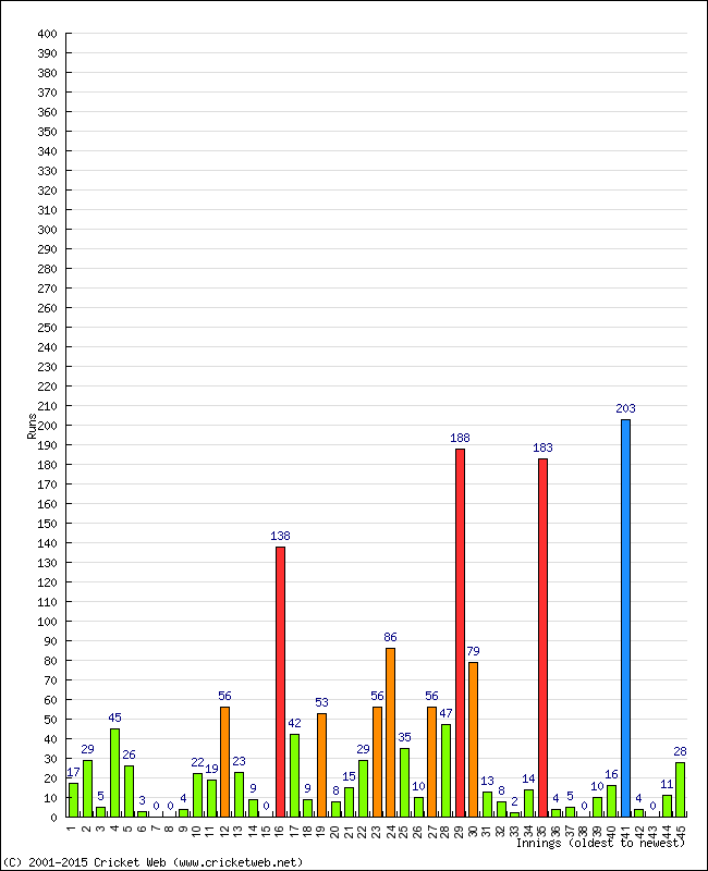 Batting Performance Innings by Innings - Home