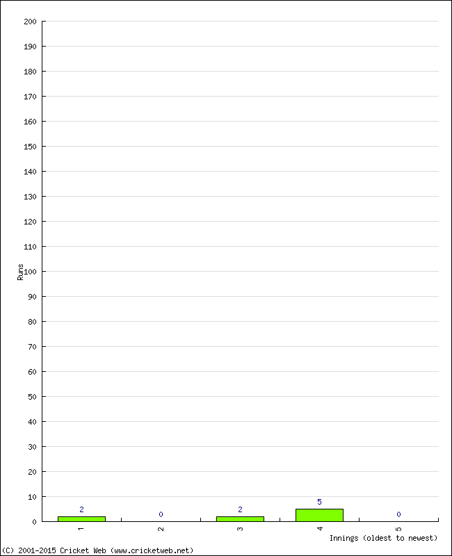 Batting Performance Innings by Innings