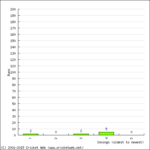 Batting Recent Scores