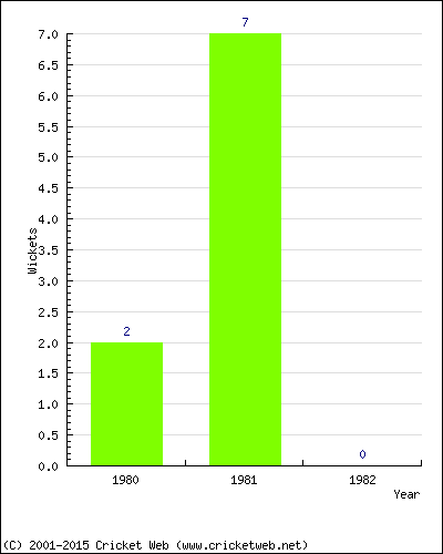 Runs by Year