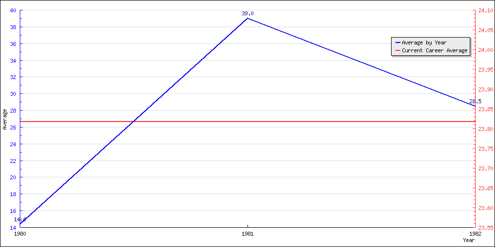 Bowling Average by Year