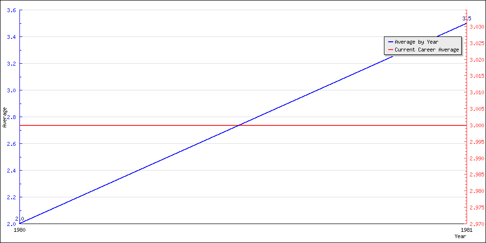 Batting Average by Year