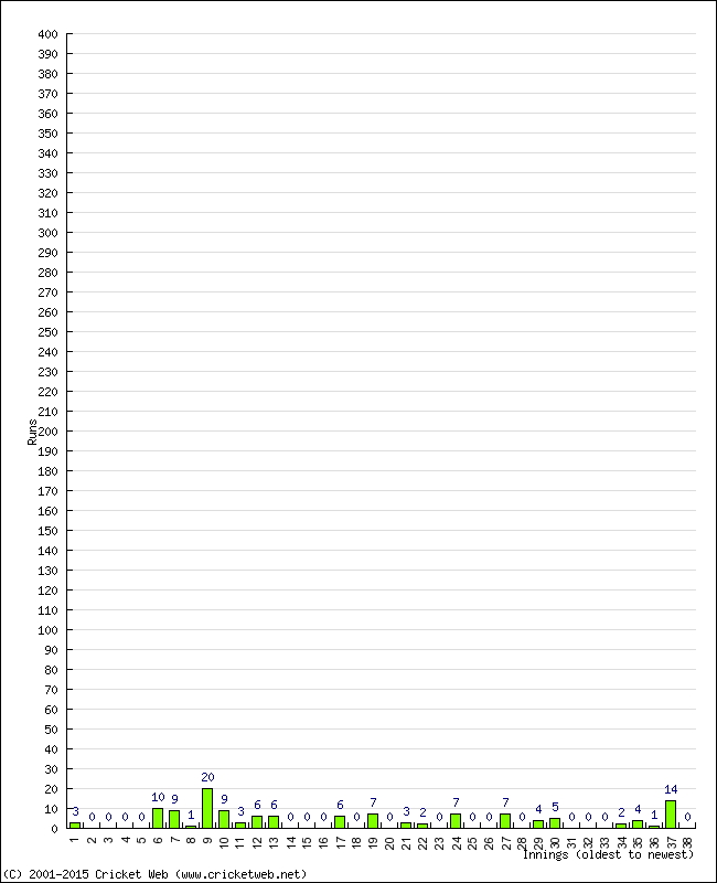 Batting Performance Innings by Innings