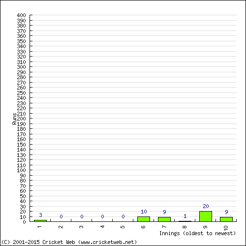 Batting Recent Scores