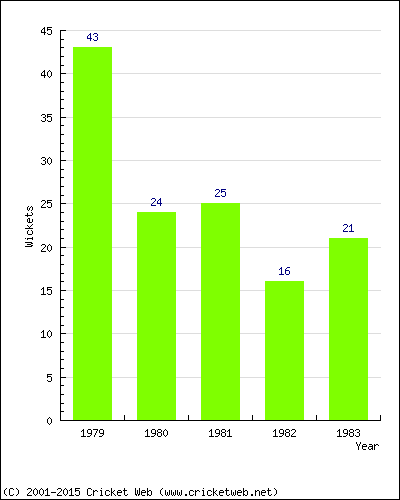 Runs by Year