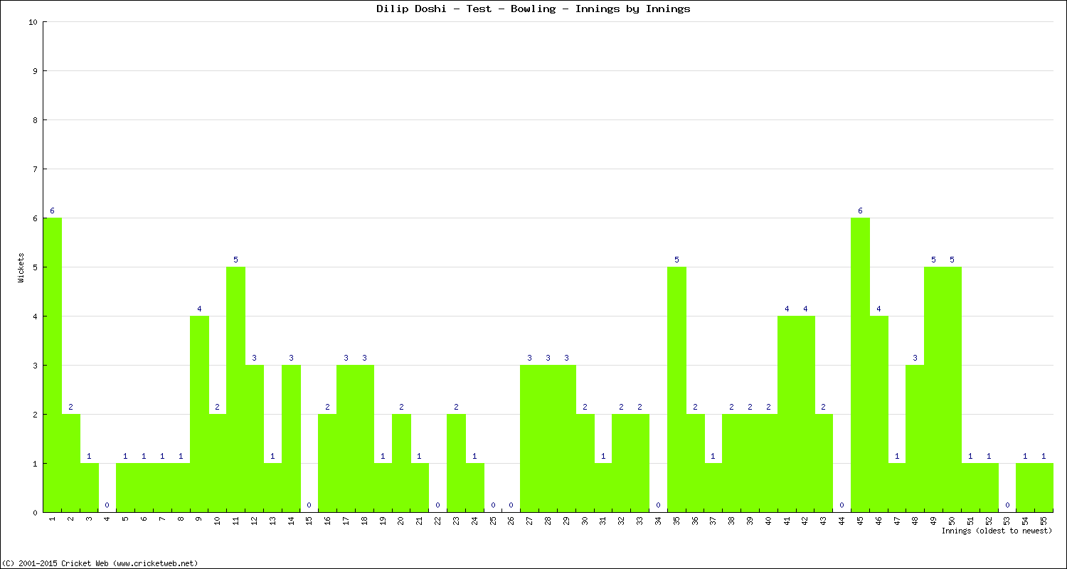 Bowling Performance Innings by Innings