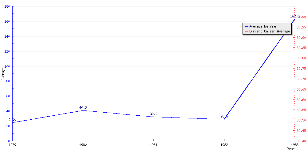 Bowling Average by Year