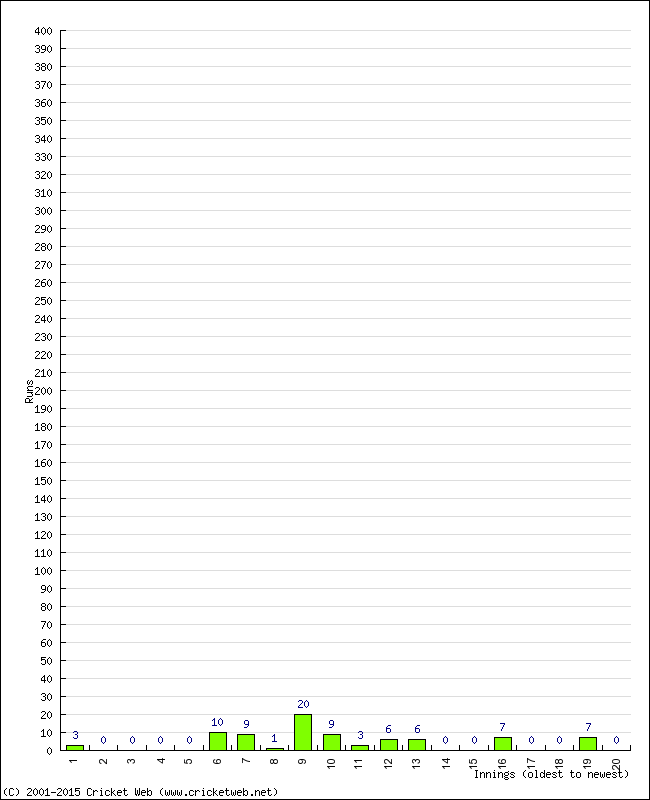 Batting Performance Innings by Innings - Home