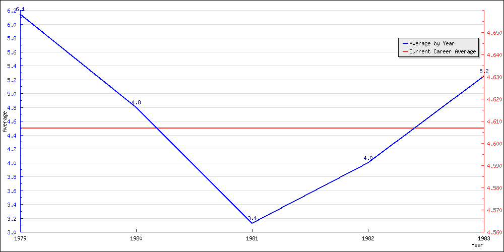 Batting Average by Year