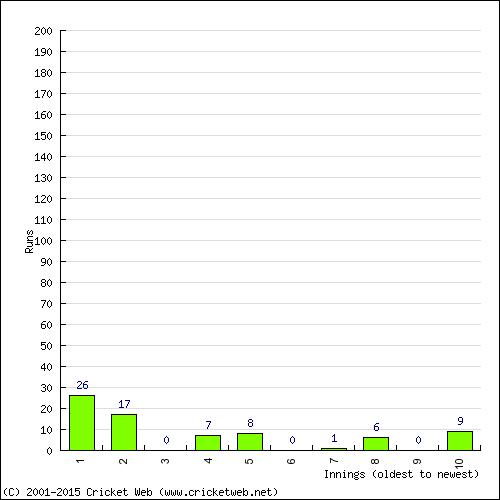 Batting Recent Scores