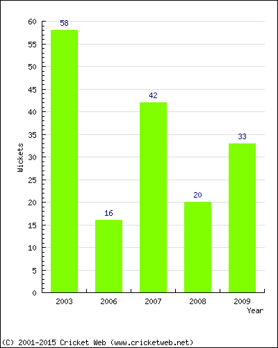 Runs by Year