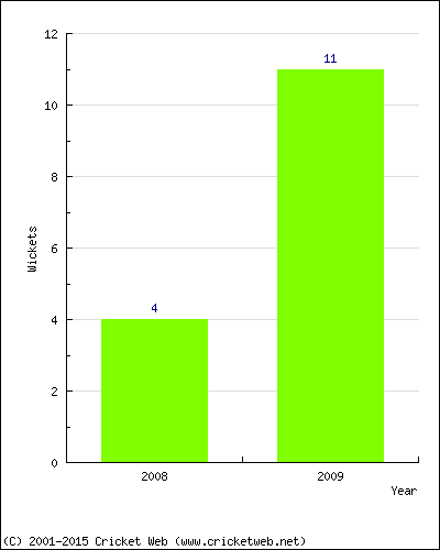 Runs by Year