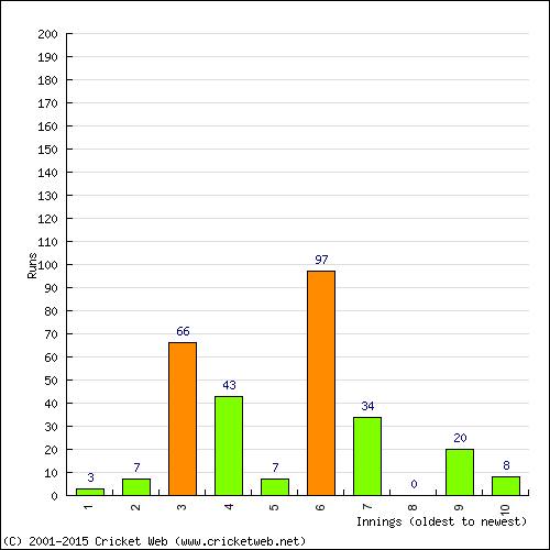 Batting Recent Scores