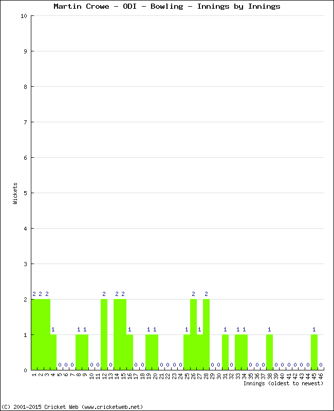 Bowling Performance Innings by Innings